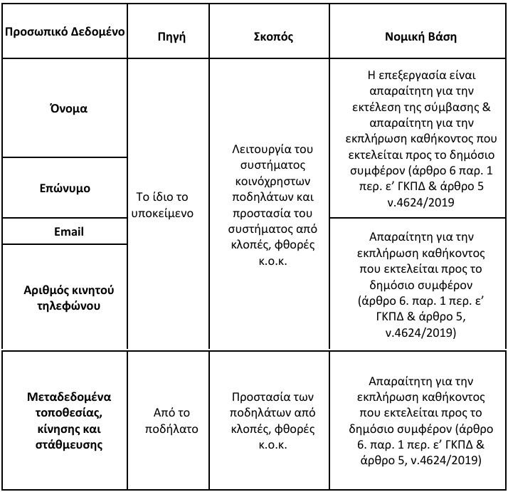 επεξεργασία προσωπικών δεδομένων