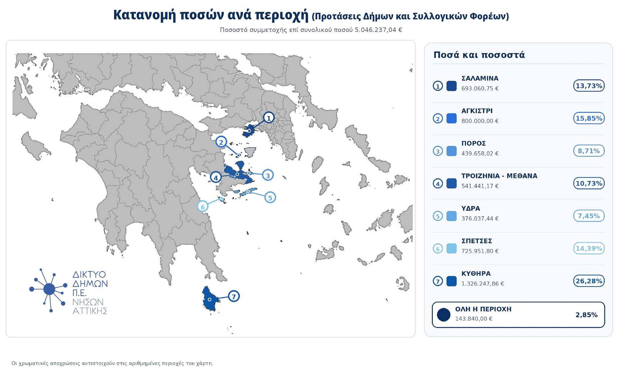 ΟΛΟΚΛΗΡΩΘΗΚΕ Η ΥΠΟΒΟΛΗ ΠΡΟΤΑΣΕΩΝ ΣΤΟ ΠΡΟΓΡΑΜΜΑ LEADER, ΤΗΣ 1ης ΠΡΟΣΚΛΗΣΗΣ ΔΗΜΟΣΙΩΝ ΠΑΡΕΜΒΑΣΕΩΝ ΣΣ ΚΑΠ 2023-2027 ΤΗΣ ΟΜΑΔΑΣ ΤΟΠΙΚΗΣ ΔΡΑΣΗΣ: ΔΙΚΤΥΟ ΣΥΝΕΡΓΑΣΙΑΣ ΔΗΜΩΝ Π.Ε. ΝΗΣΩΝ ΑΤΤΙΚΗΣ