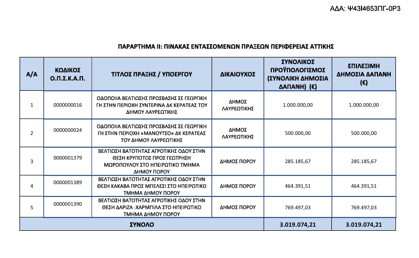 1.519.074 € ΓΙΑ ΑΓΡΟΤΙΚΗ ΟΔΟΠΟΙΙΑ ΣΤΟ ΧΕΡΣΑΙΟ ΤΜΗΜΑ ΤΟΥ ΔΗΜΟΥ ΠΟΡΟΥ